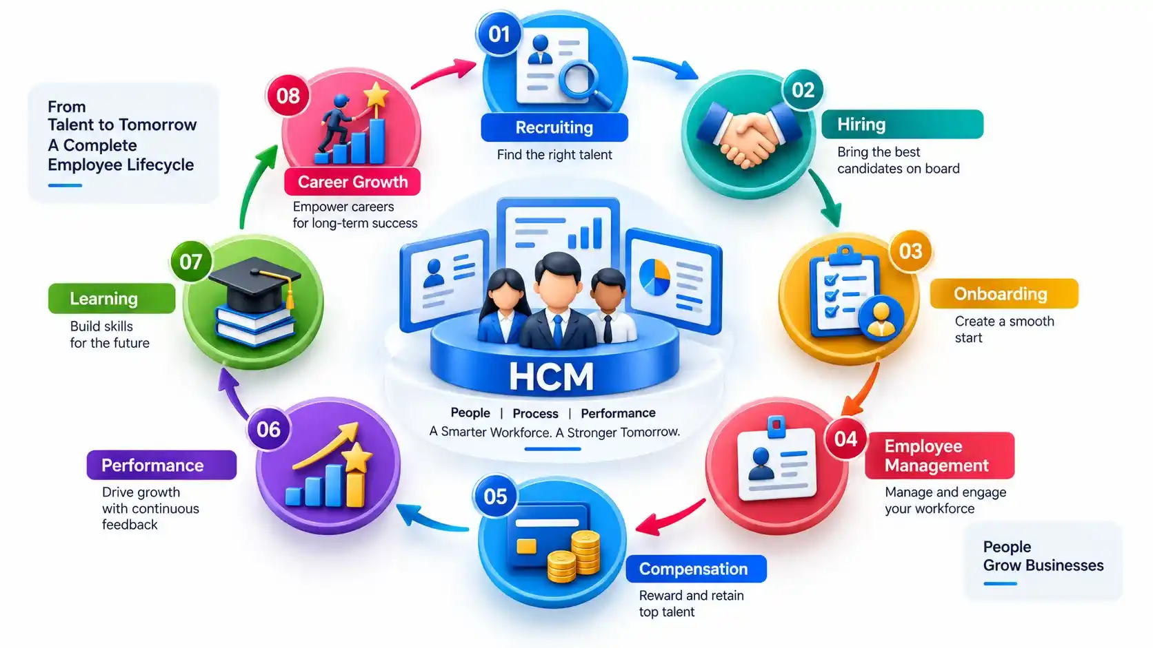 Workday HCM employee lifecycle